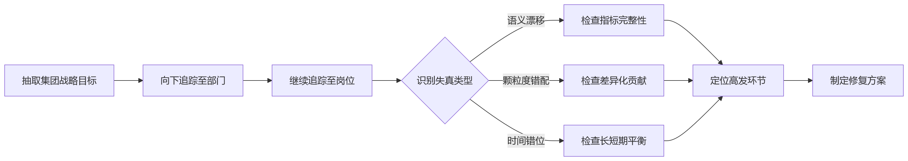 流程图 - 多层级绩效目标分解为何失真?HRD必看的10个关键问题清单