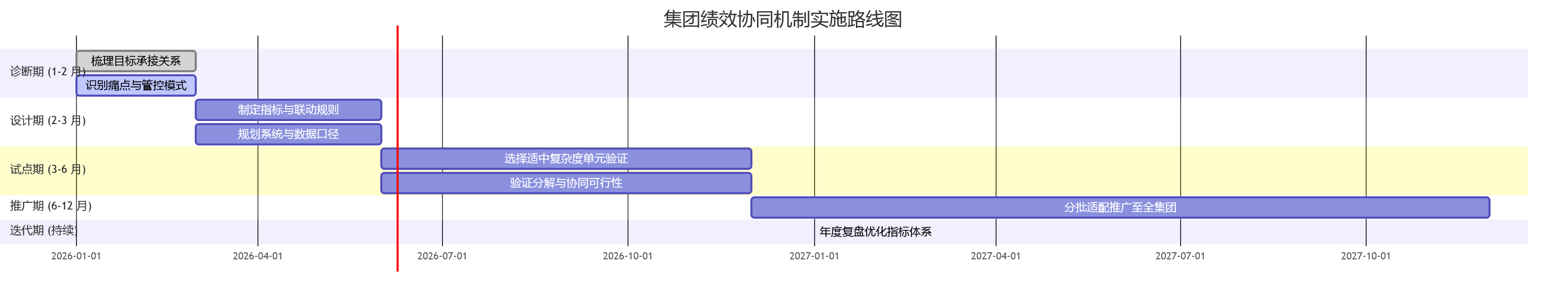 集团绩效协同机制实施路线图