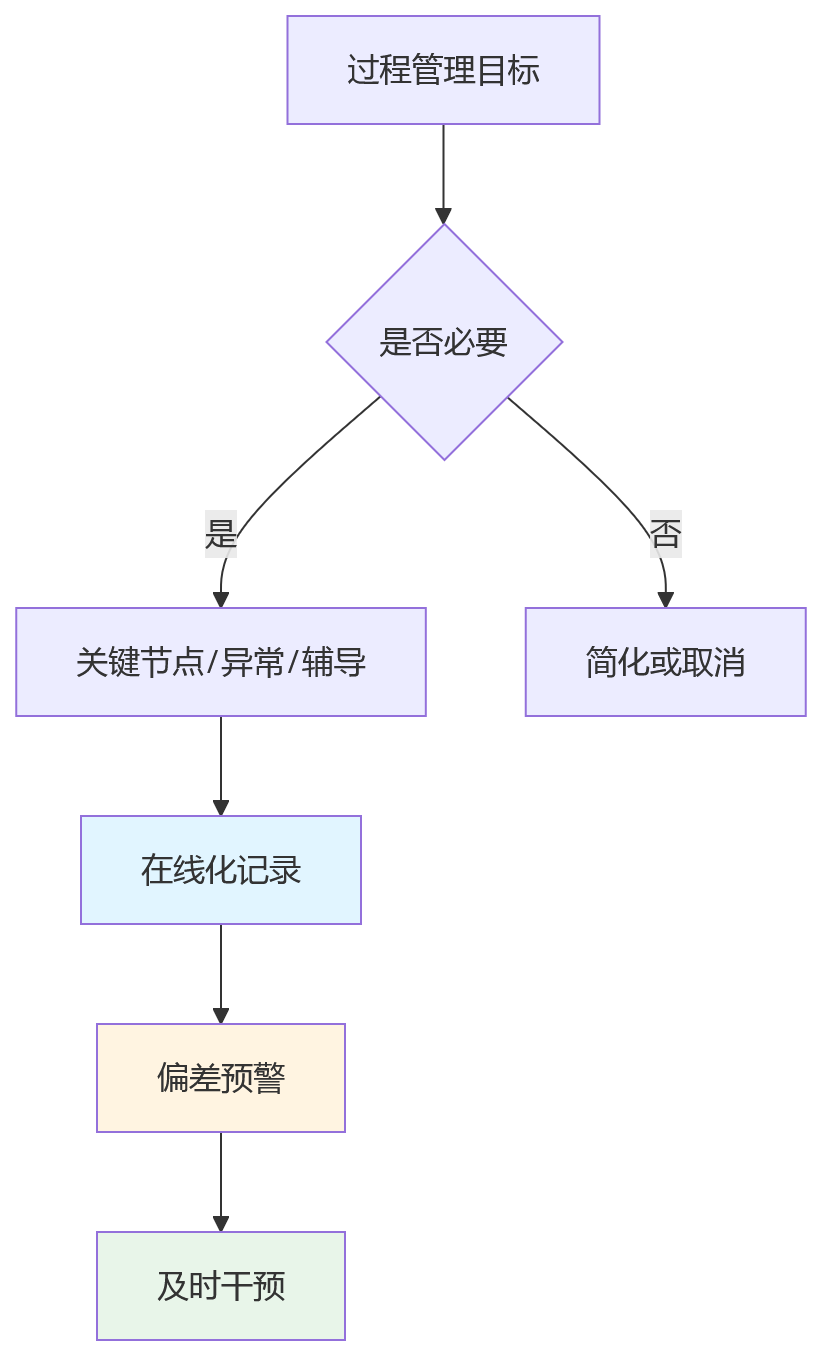 流程图 - 多工厂绩效管理问题清单:一体化平台如何实现绩效闭环?