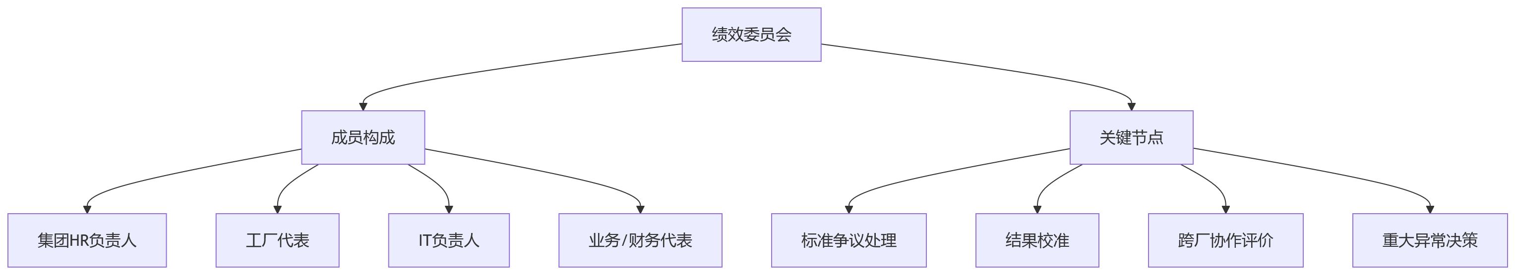 流程图 - 多工厂绩效管理问题清单:一体化平台如何实现绩效闭环?
