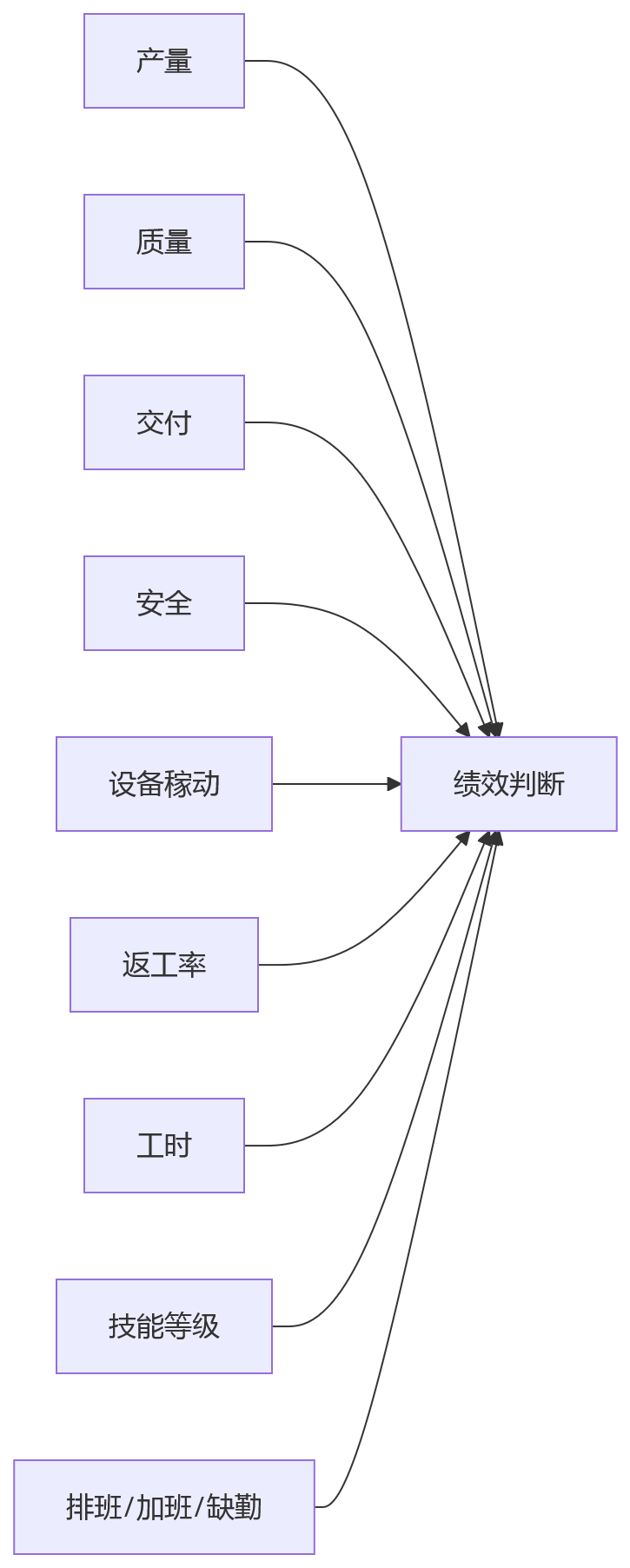 流程图 - 多工厂绩效管理问题清单:一体化平台如何实现绩效闭环?