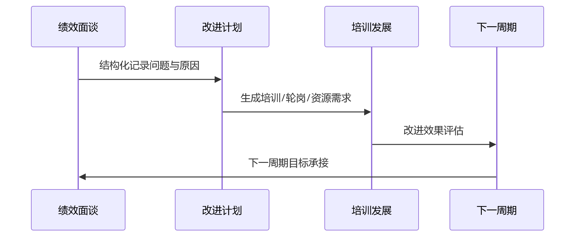 时序图 - 多工厂绩效管理问题清单:一体化平台如何实现绩效闭环?