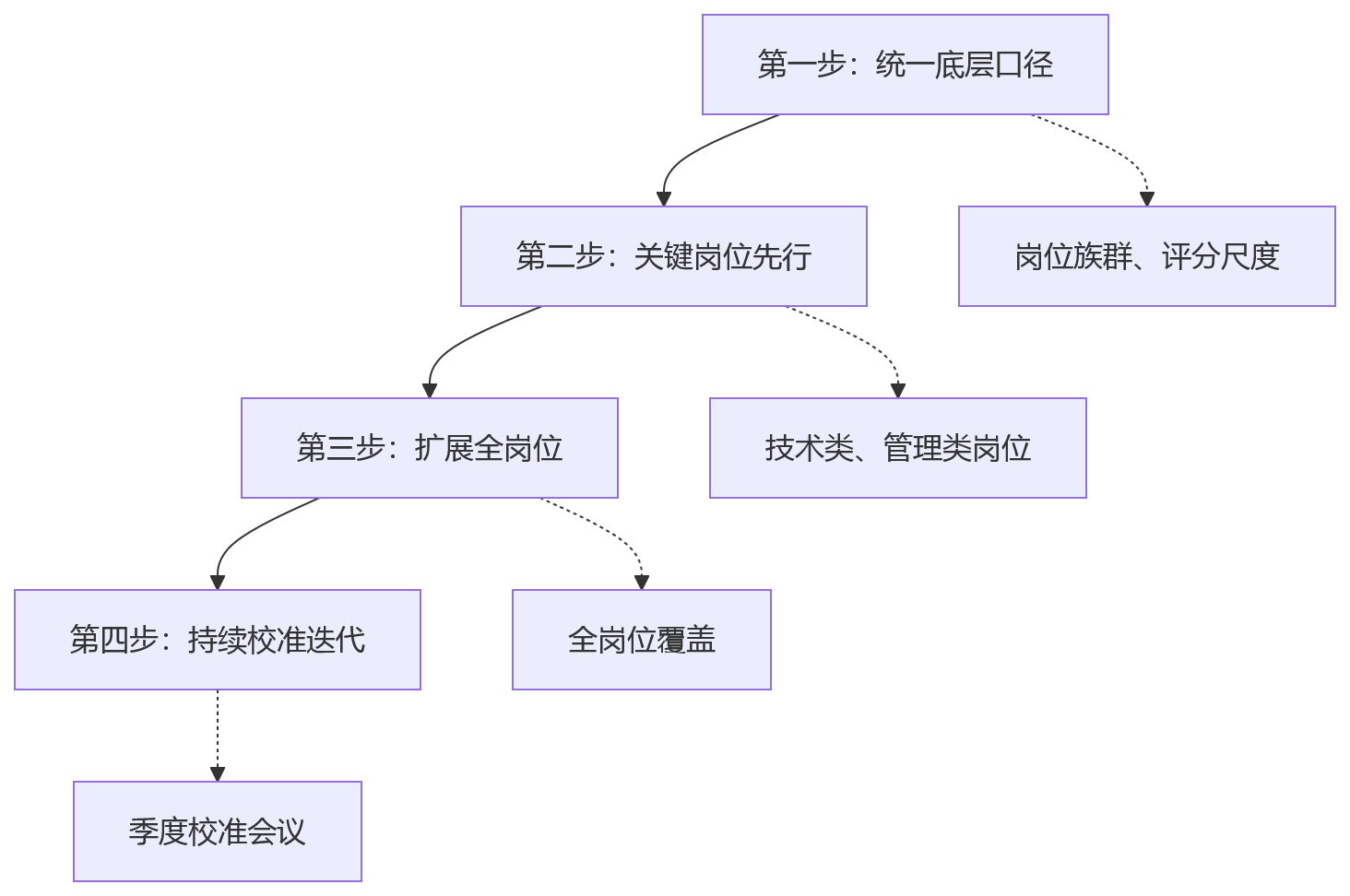 流程图 - 多工厂绩效管理问题清单:一体化平台如何实现绩效闭环?