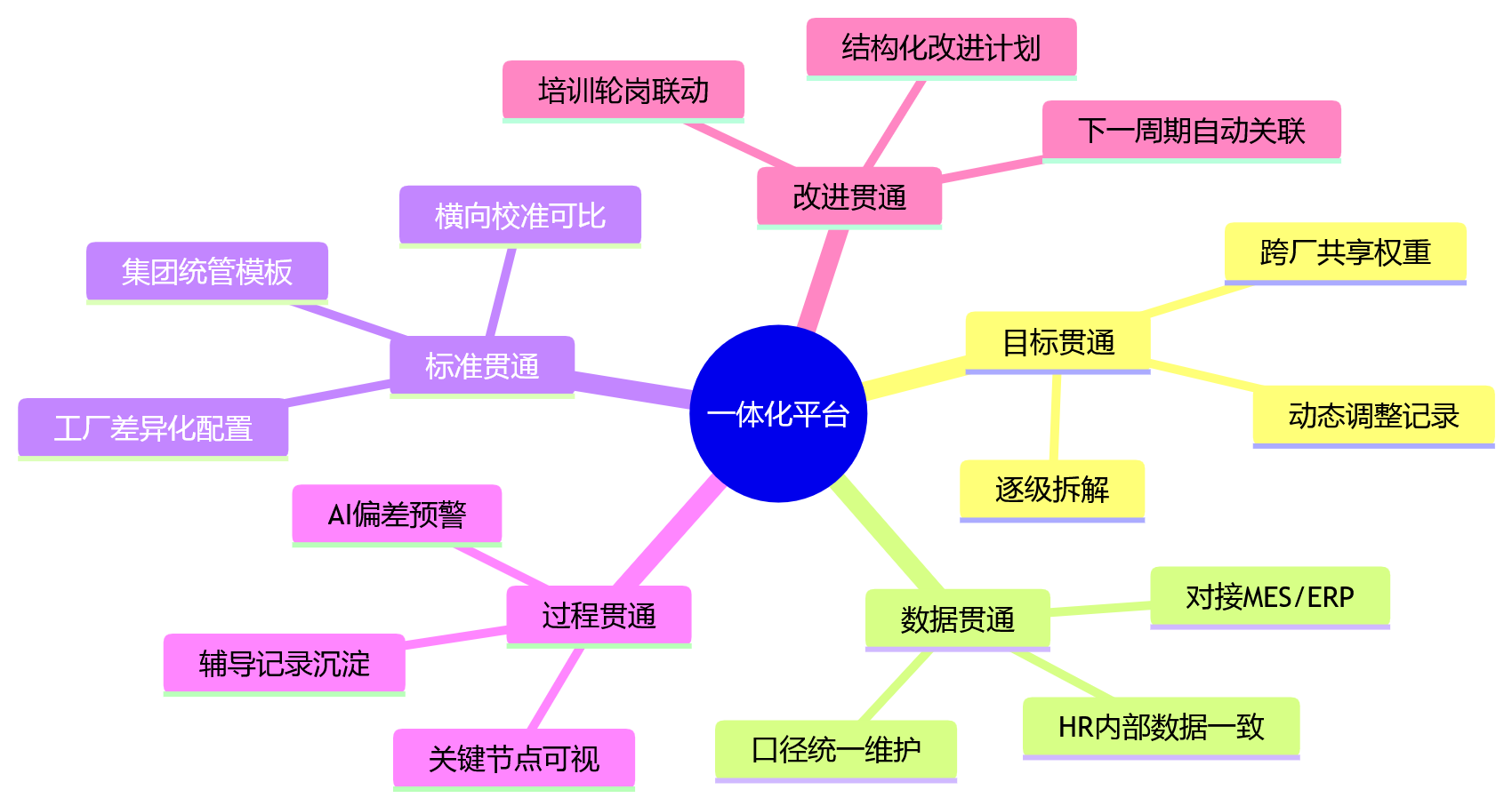 思维导图 - 多工厂绩效管理问题清单:一体化平台如何实现绩效闭环?