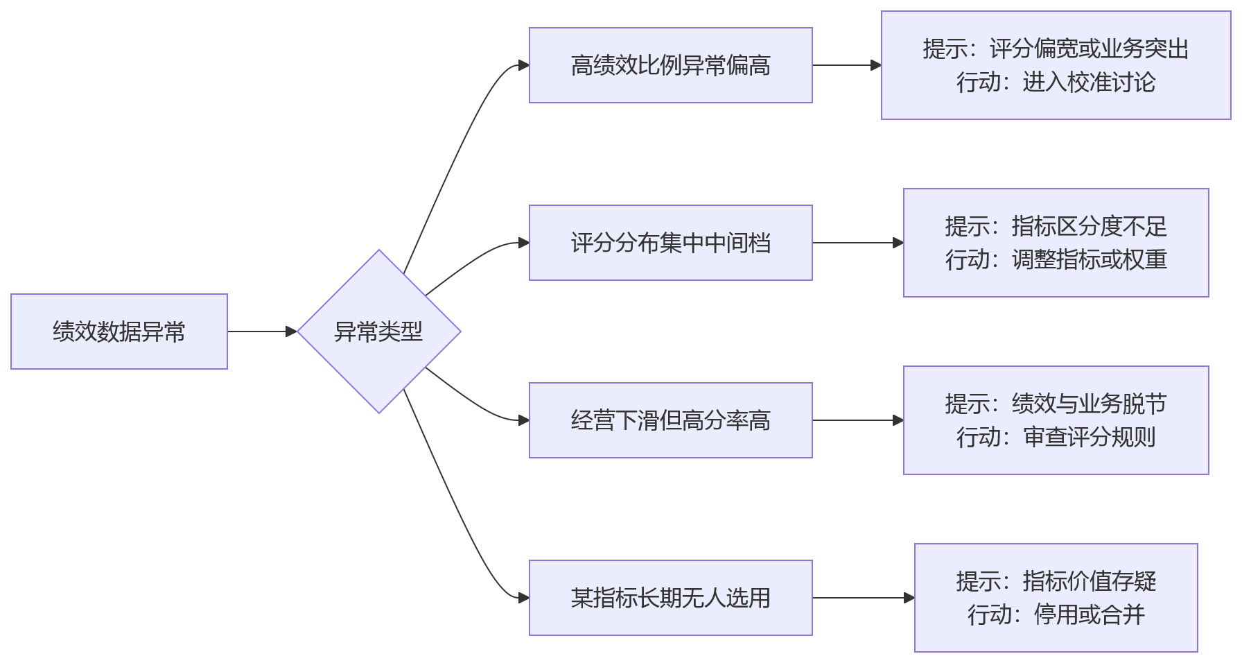 流程图 - 集团企业绩效管理统一与差异化的关键问题清单