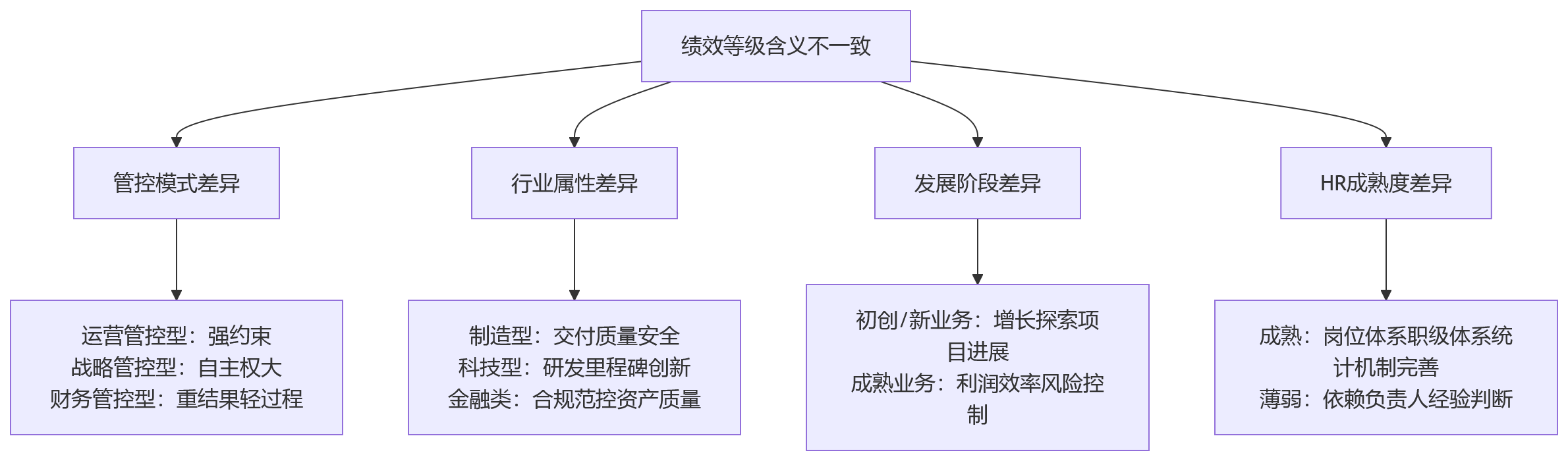 流程图 - 集团企业绩效管理统一与差异化的关键问题清单