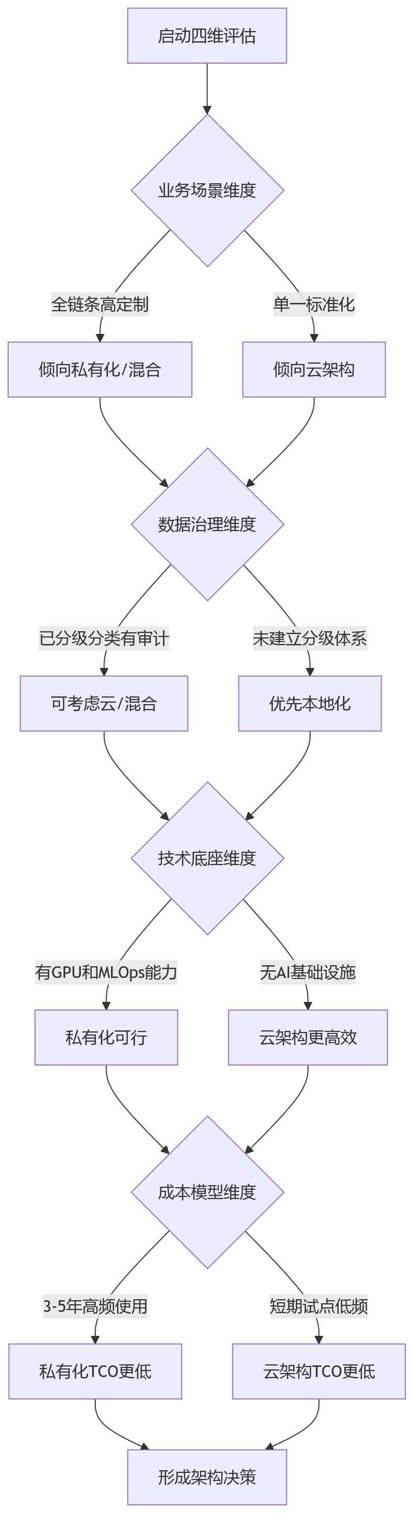 流程图 - AI+绩效管理架构选择关键问题清单