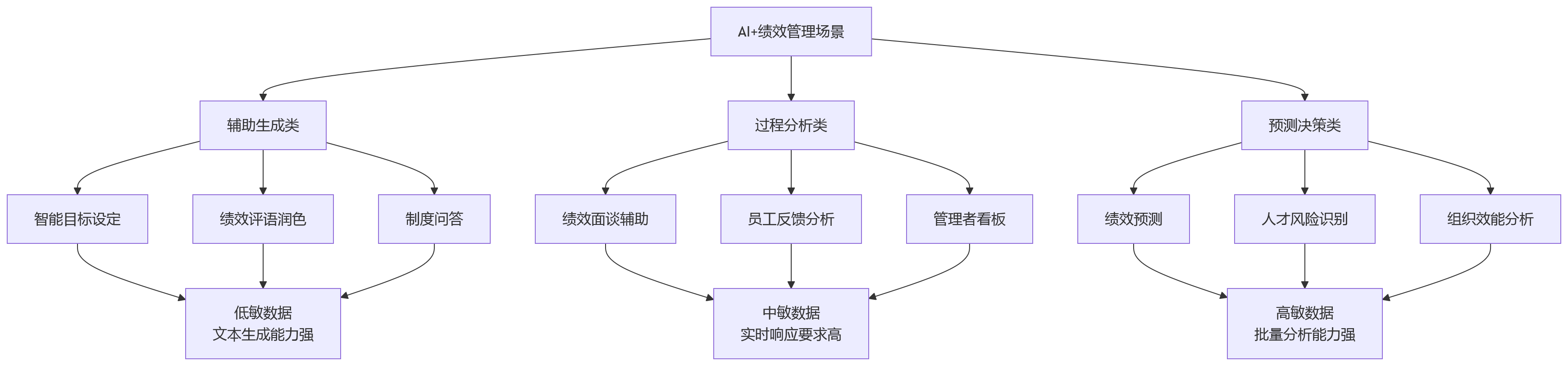 流程图 - AI+绩效管理架构选择关键问题清单