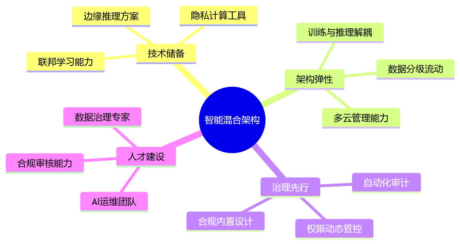 思维导图 - AI+绩效管理架构选择关键问题清单
