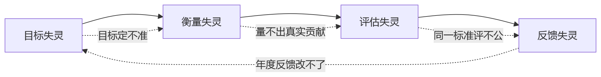 流程图 - 岗位复杂度上升后绩效管理如何调整?关键问题清单