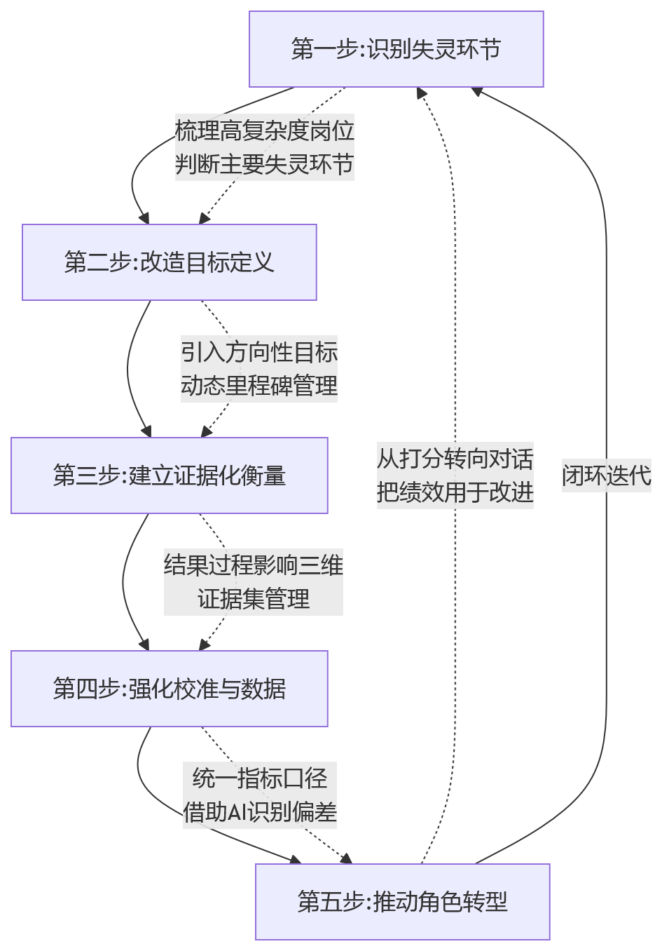 流程图 - 岗位复杂度上升后绩效管理如何调整?关键问题清单