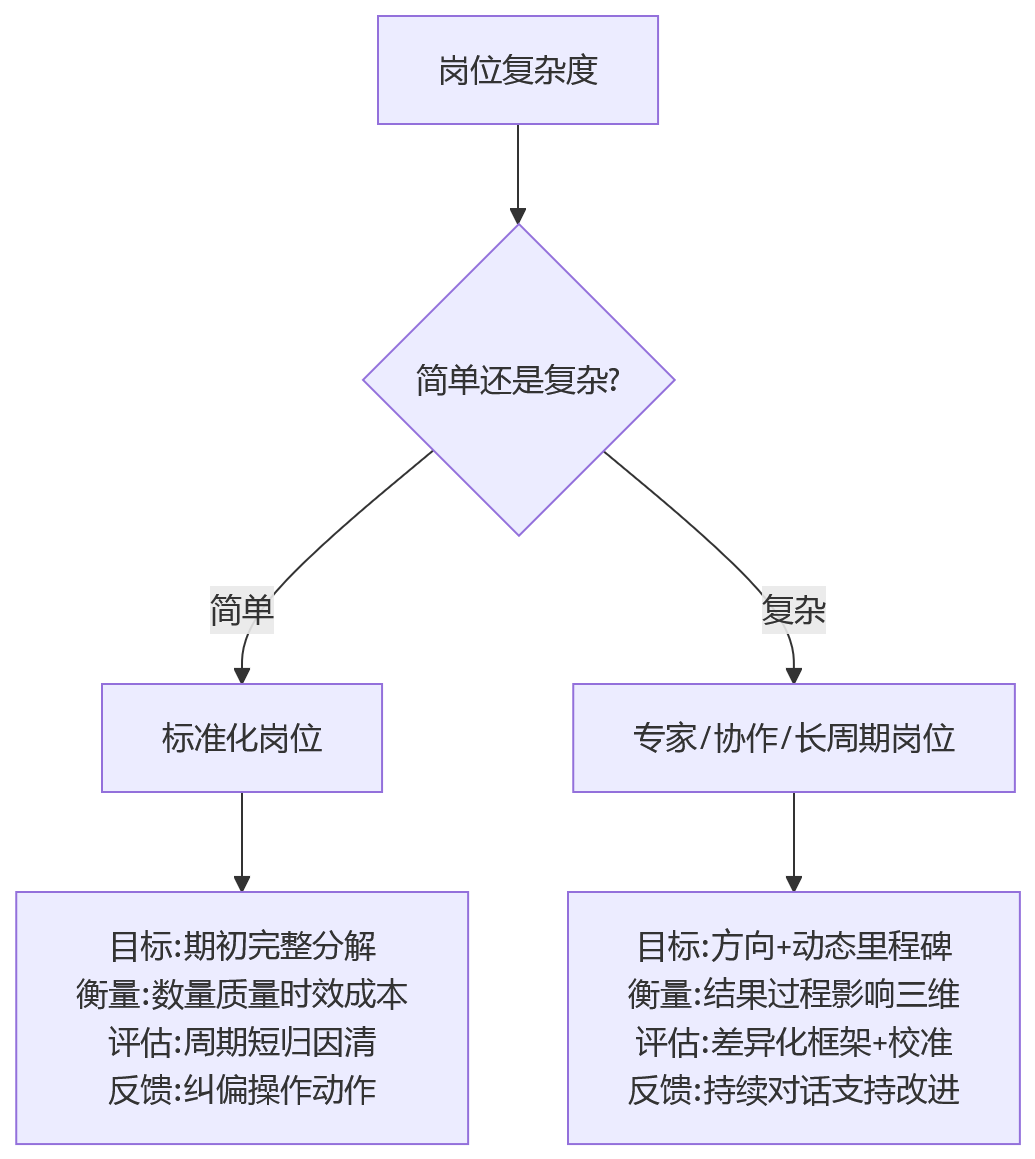 流程图 - 岗位复杂度上升后绩效管理如何调整?关键问题清单