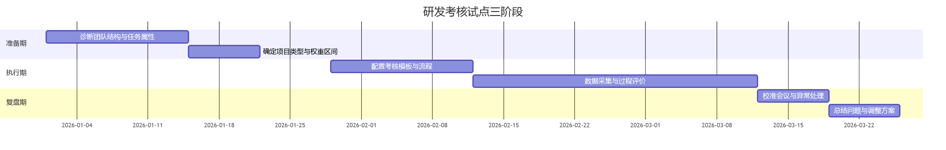 研发考核试点三阶段