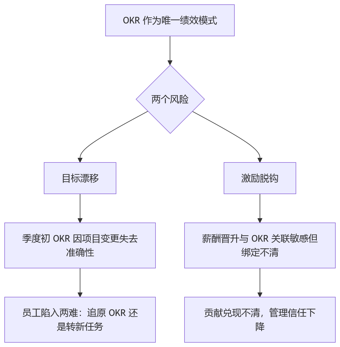 流程图 - 项目制研发团队绩效管理核心问题清单 Q&A