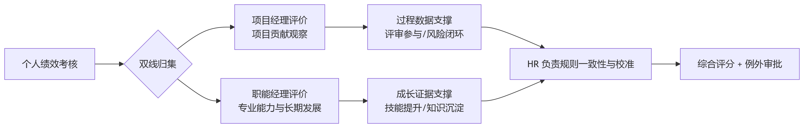 流程图 - 项目制研发团队绩效管理核心问题清单 Q&A