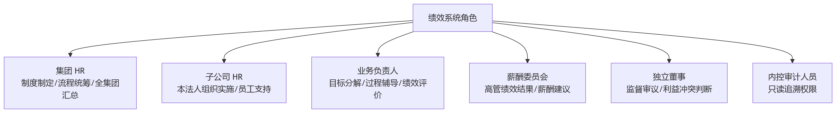 流程图 - 上市公司绩效管理系统选型,为什么要重点看分级授权能力?关键问题清单