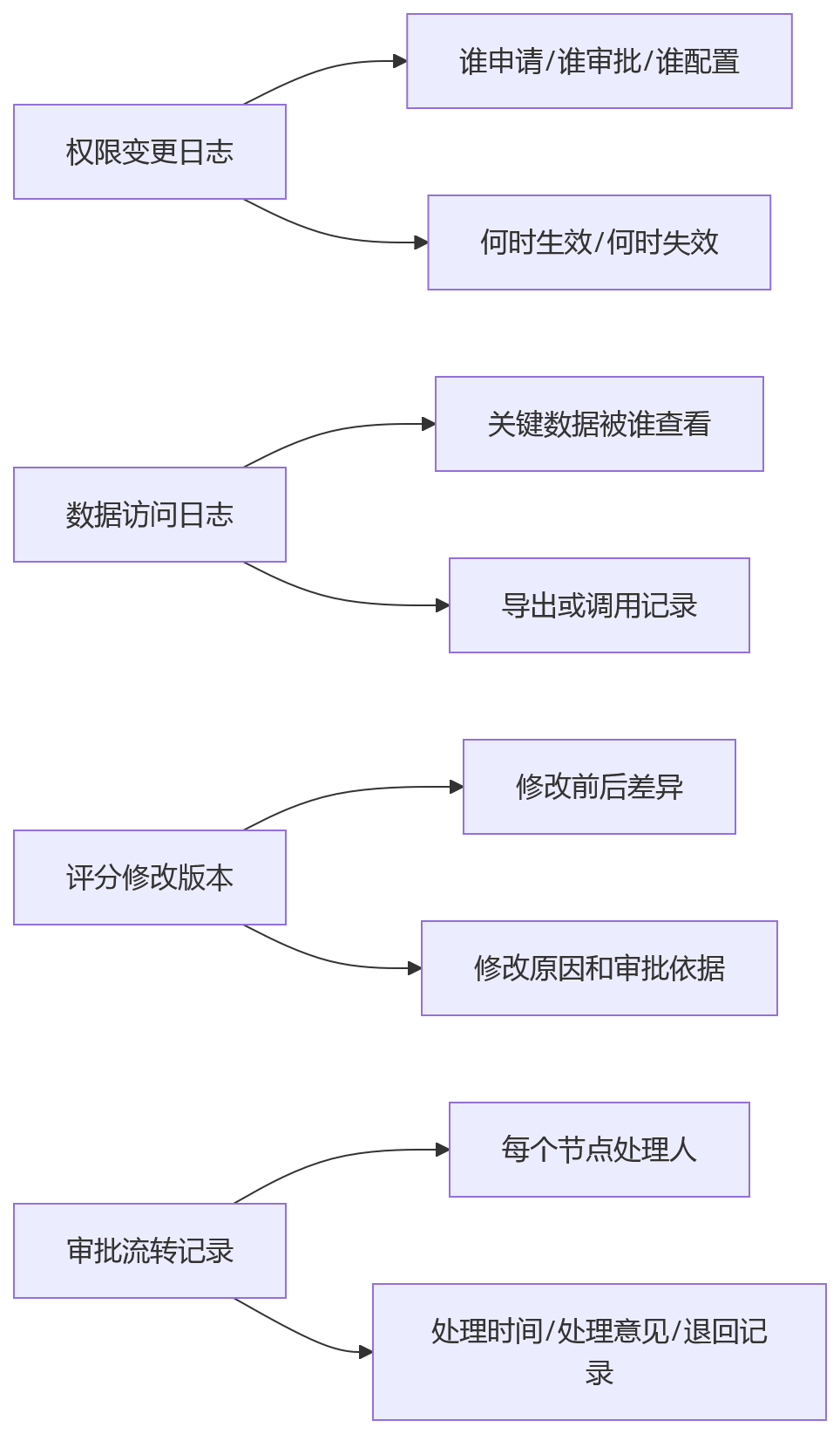 流程图 - 上市公司绩效管理系统选型,为什么要重点看分级授权能力?关键问题清单