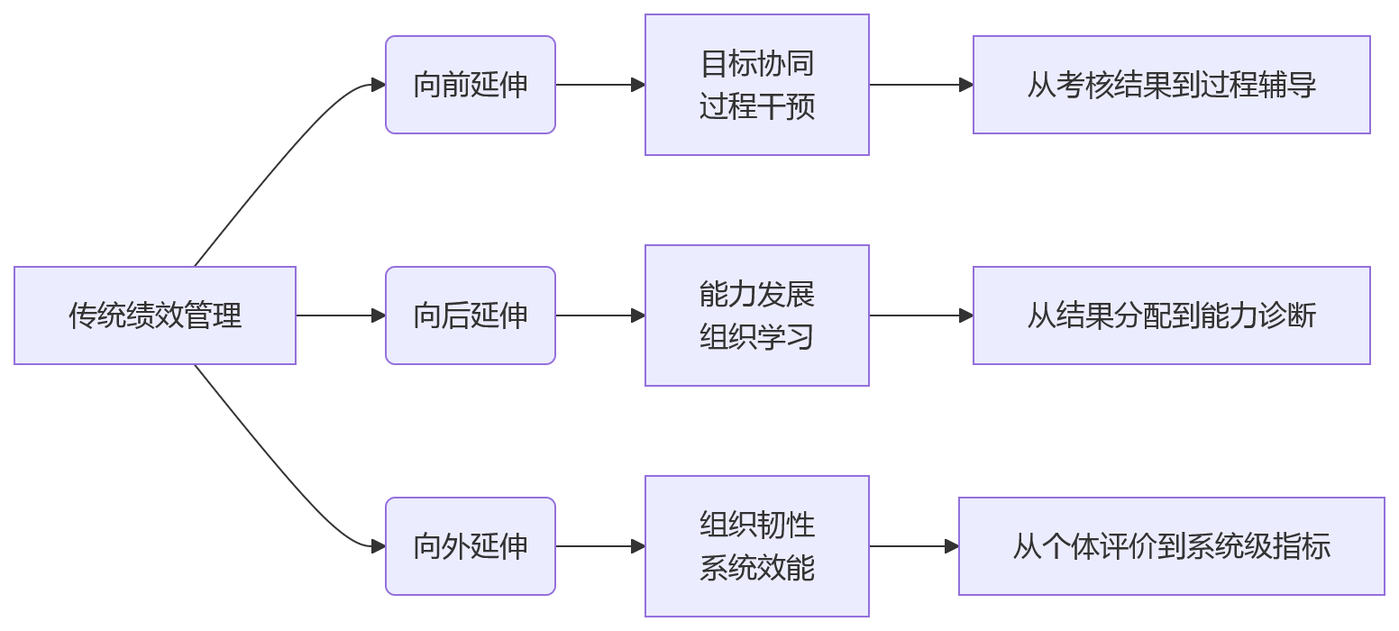 流程图 - 智能制造下制造业绩效管理重构关键问题清单