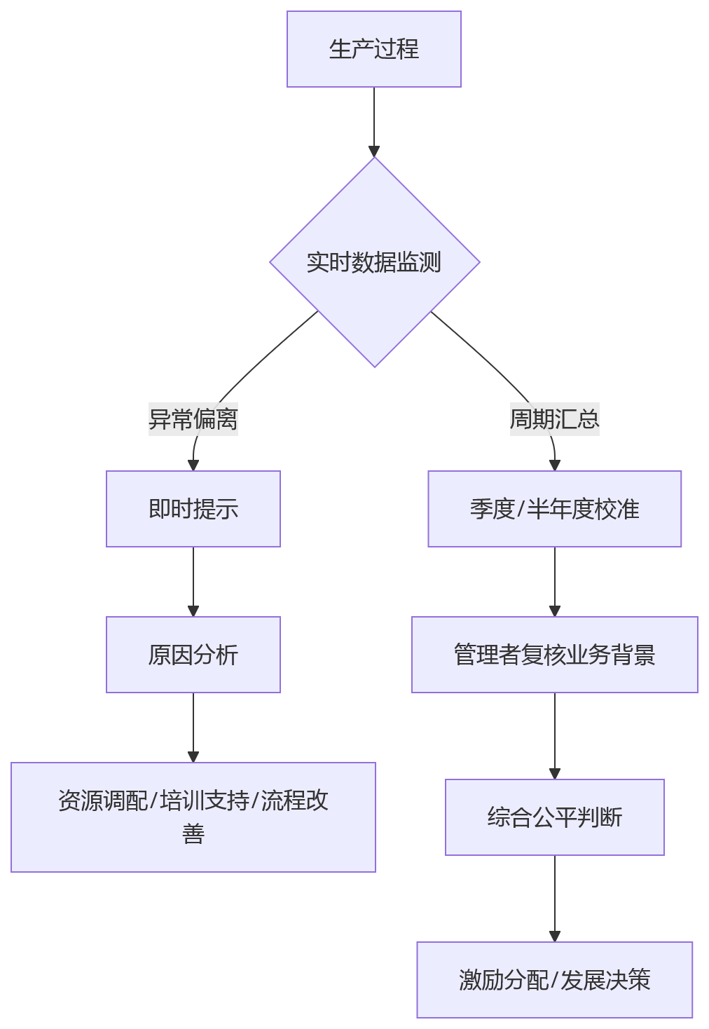 流程图 - 智能制造下制造业绩效管理重构关键问题清单