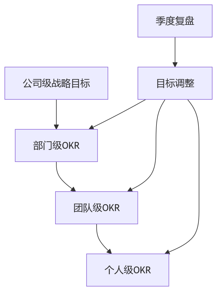 流程图 - 科技企业绩效管理如何从结果管控走向组织赋能?关键问题清单