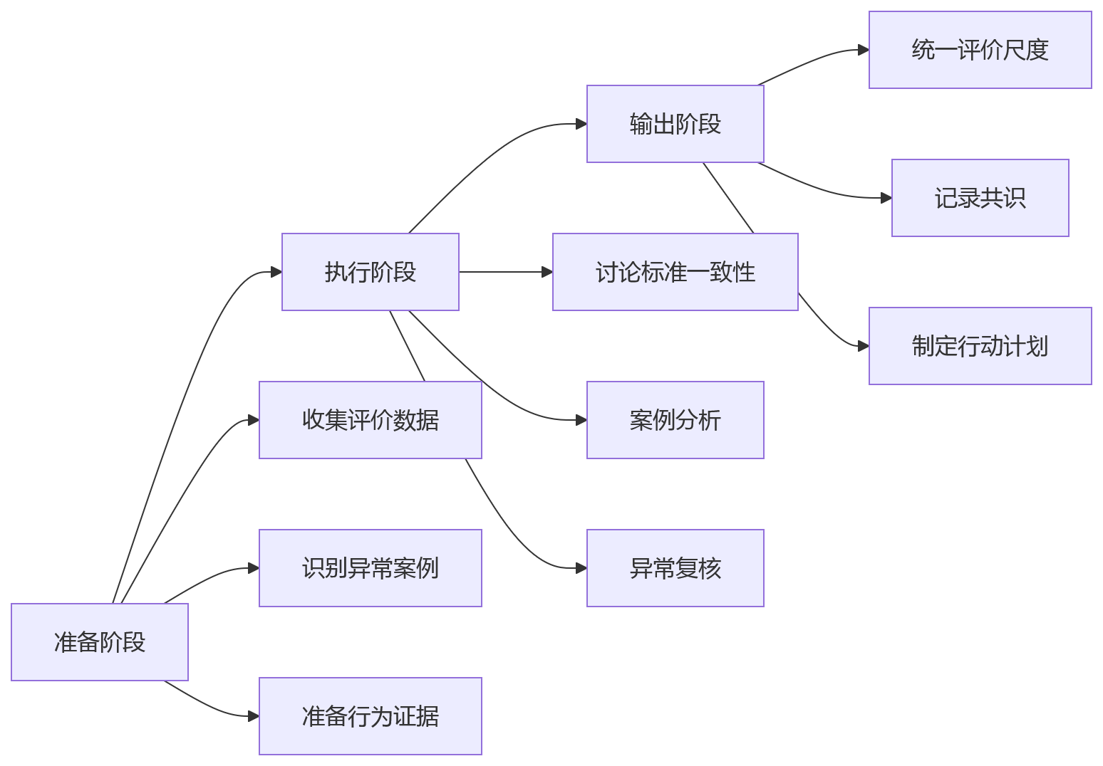 流程图 - 科技企业绩效管理如何从结果管控走向组织赋能?关键问题清单