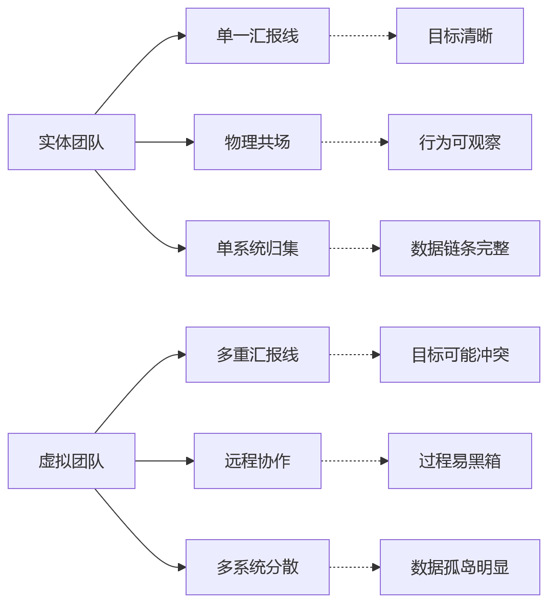 流程图 - 虚拟团队绩效管理关键问题清单|集团企业如何规范管理与数字化转型
