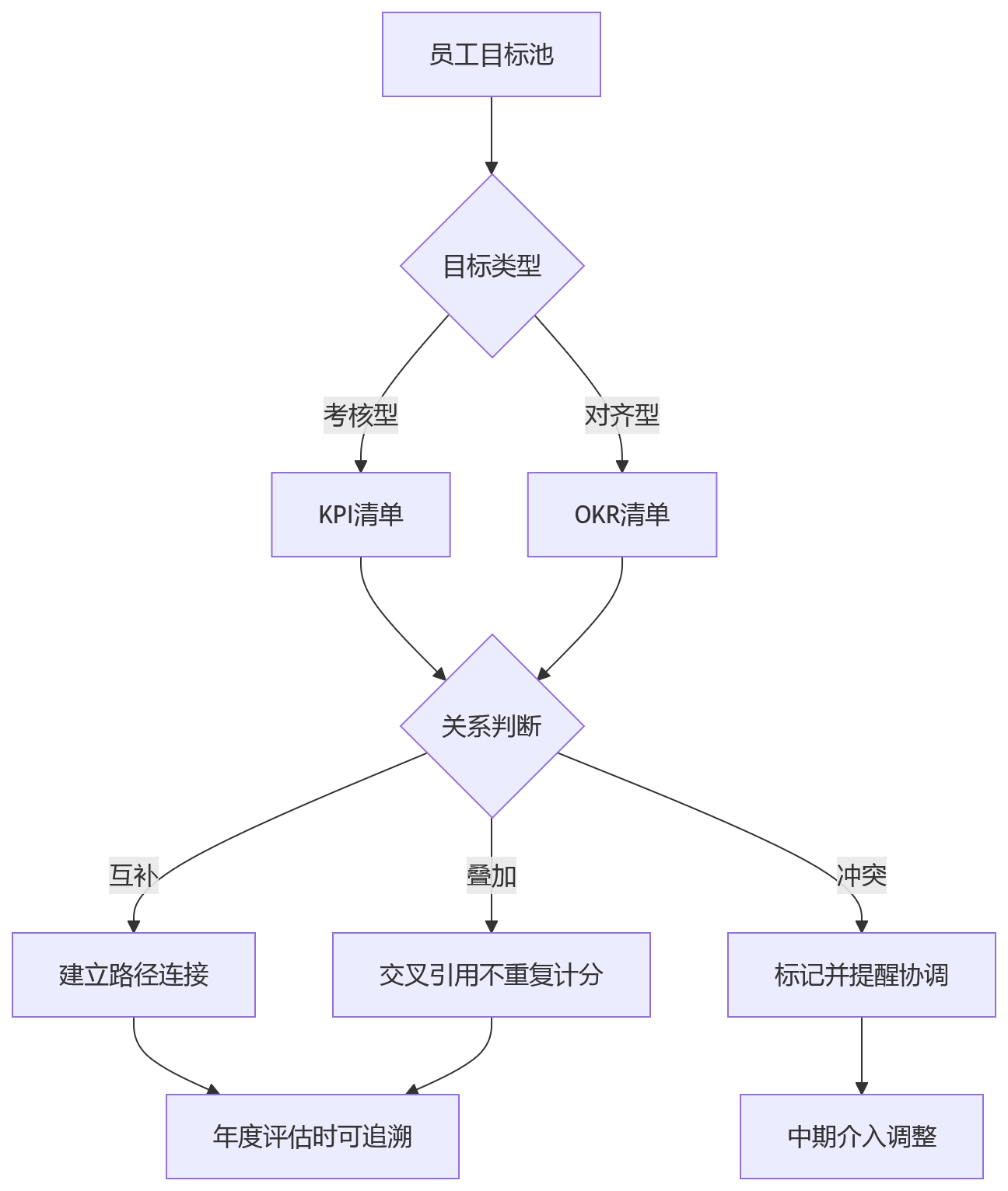 流程图 - KPI与OKR双轨绩效管理十大关键问题清单