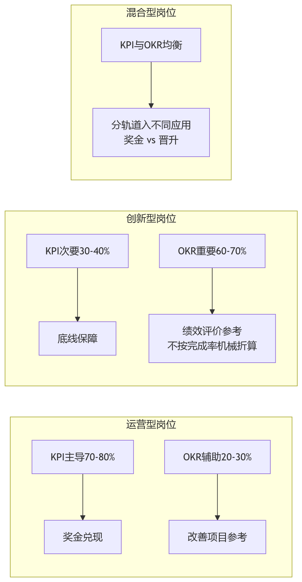流程图 - KPI与OKR双轨绩效管理十大关键问题清单