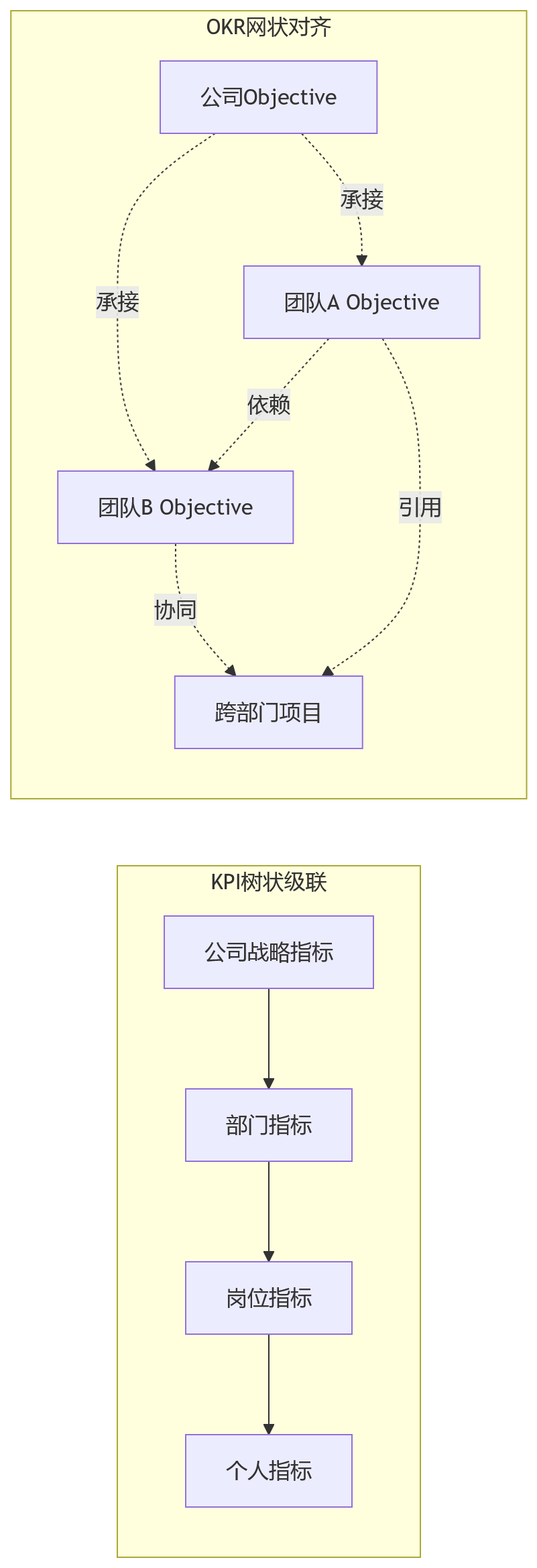 流程图 - KPI与OKR双轨绩效管理十大关键问题清单