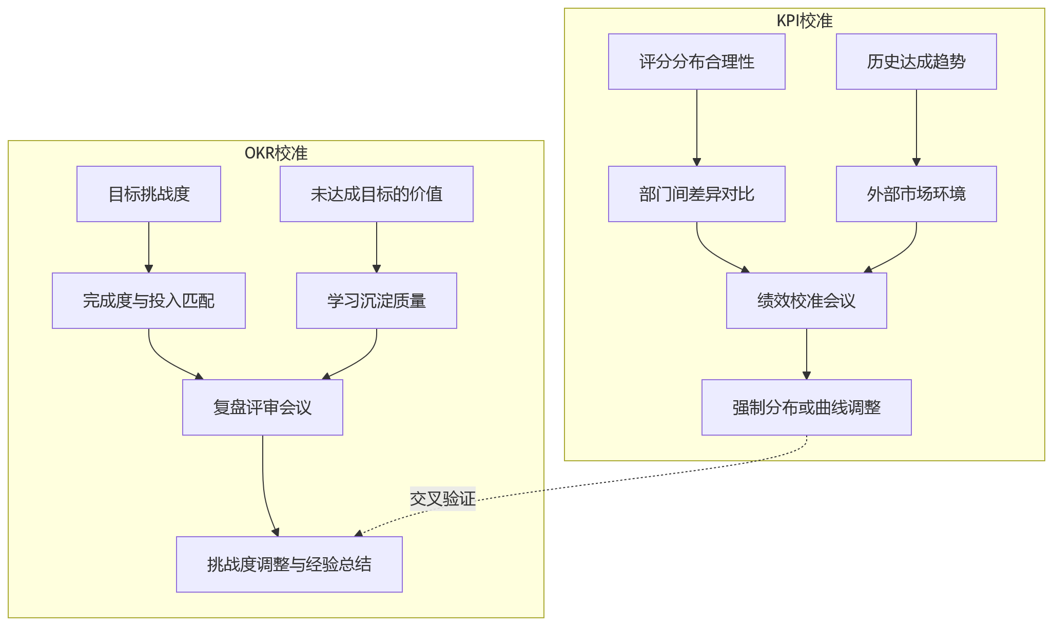 流程图 - KPI与OKR双轨绩效管理十大关键问题清单