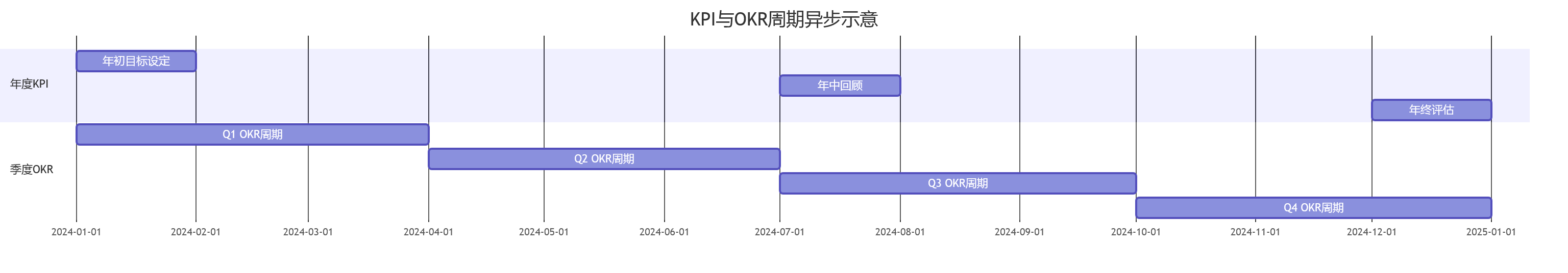 KPI与OKR周期异步示意