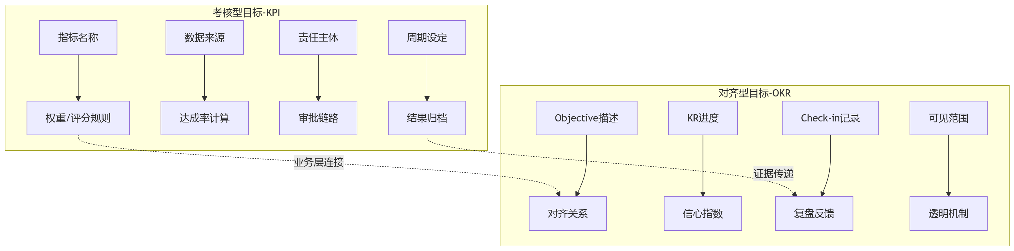 流程图 - KPI与OKR双轨绩效管理十大关键问题清单
