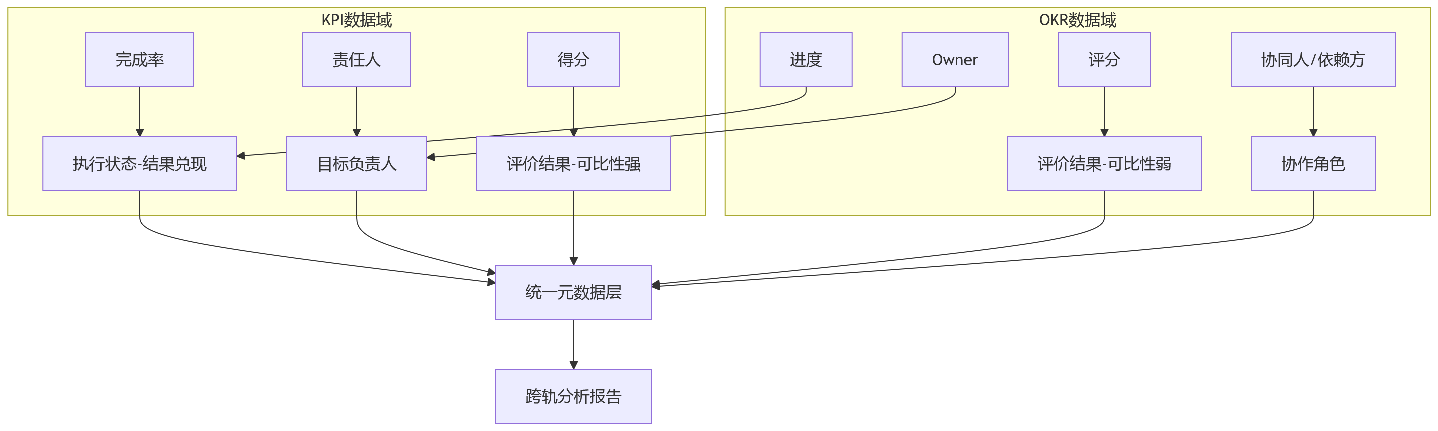 流程图 - KPI与OKR双轨绩效管理十大关键问题清单