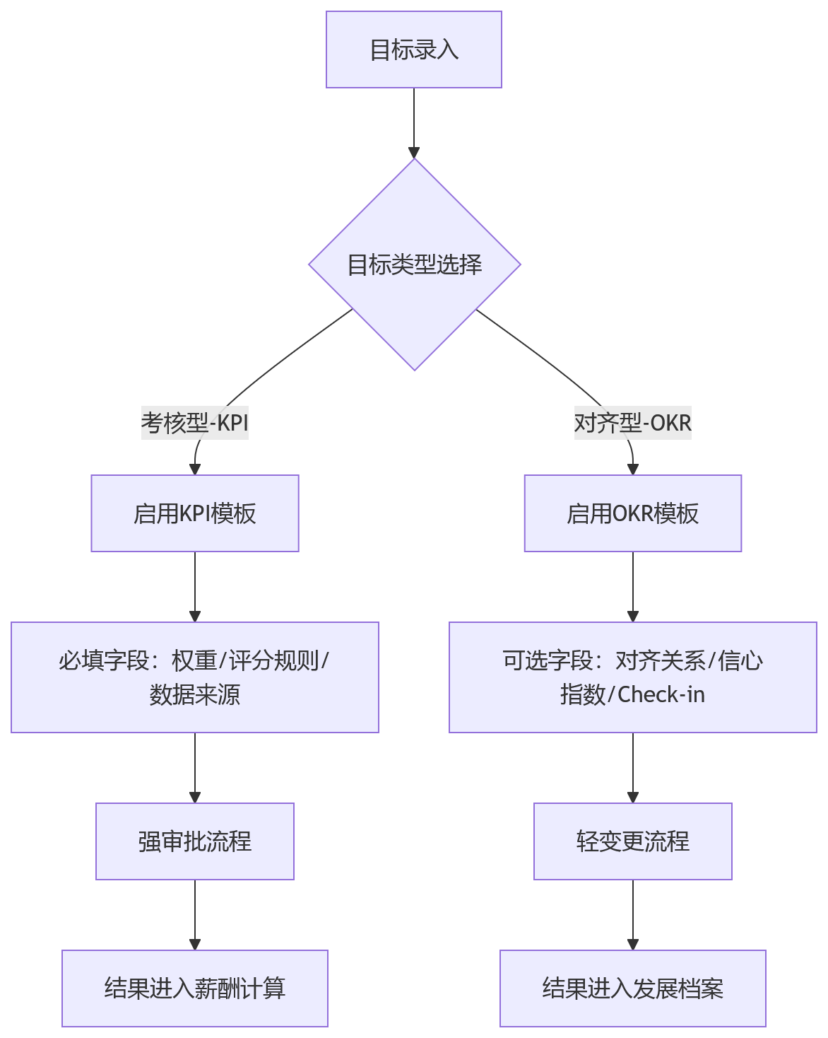 流程图 - KPI与OKR双轨绩效管理十大关键问题清单