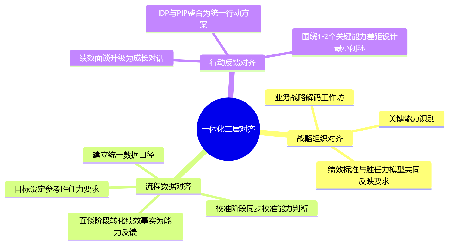 思维导图 - 中大型科技企业绩效与人才发展一体化关键问题清单