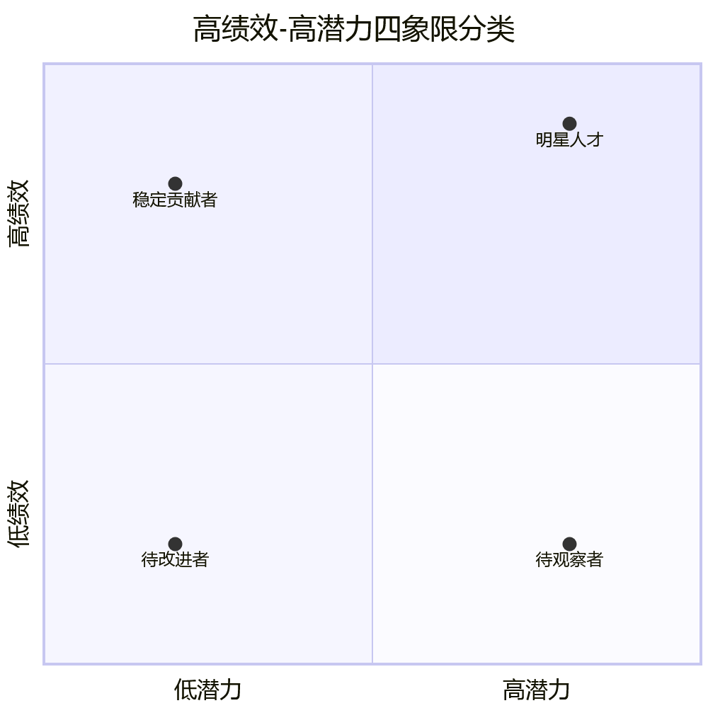 高绩效-高潜力四象限分类