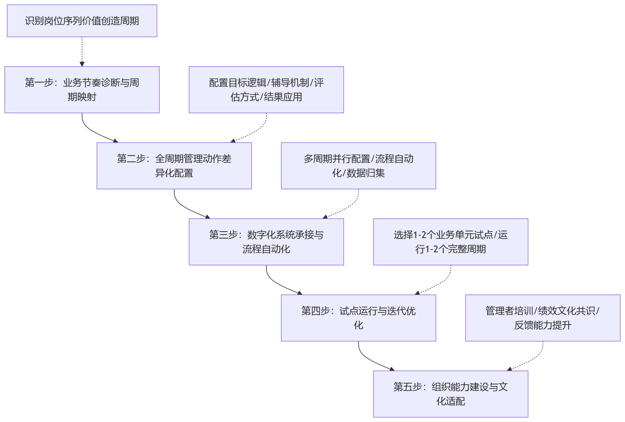 流程图 - 2026制造业绩效差异化周期设计Q&A清单:4大误区+5步落地法