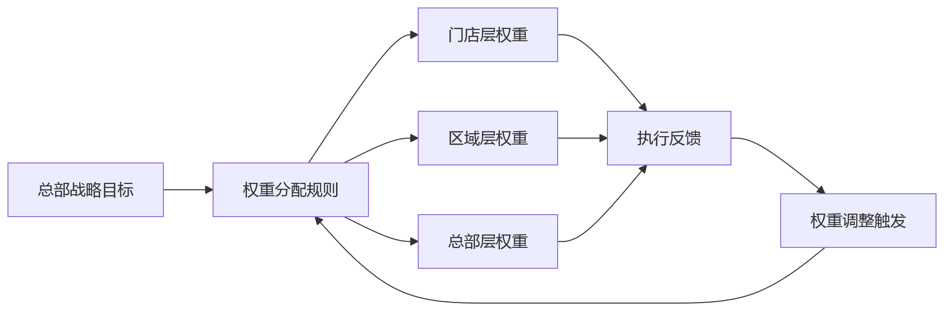 流程图 - 连锁零售绩效管理协同10大核心问题清单:门店区域总部如何上下同步
