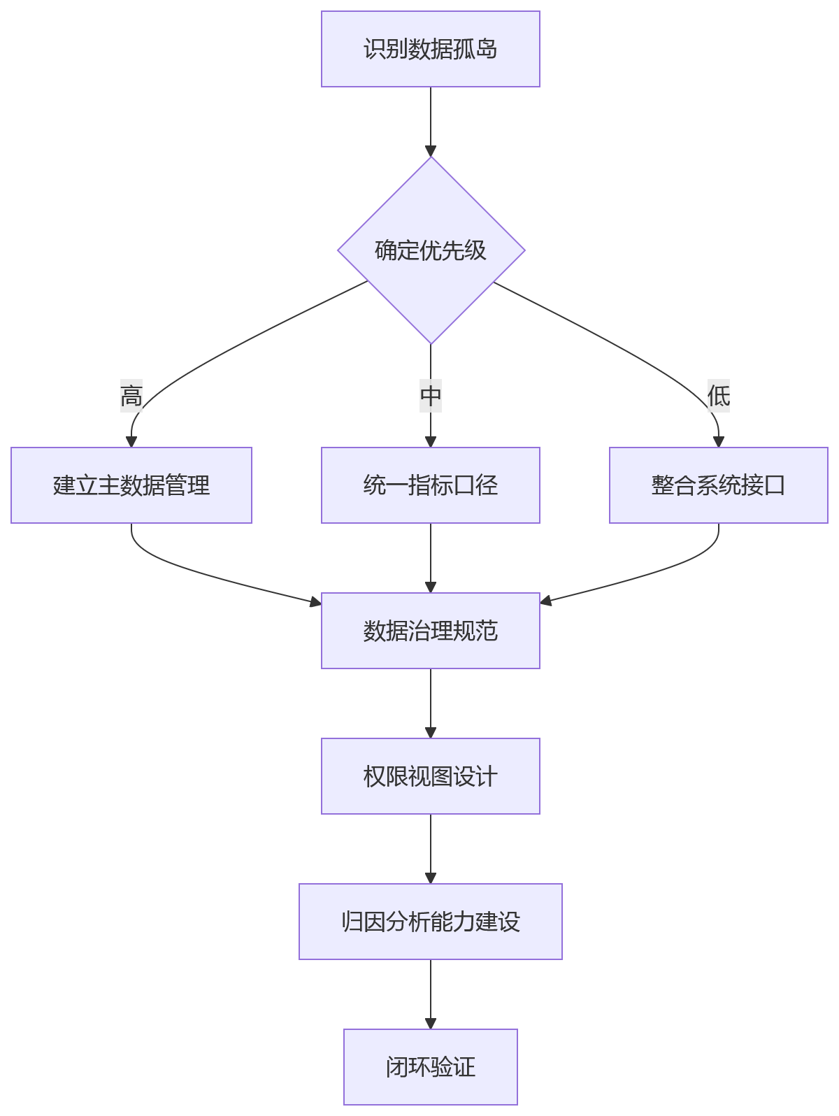 流程图 - 连锁零售绩效管理协同10大核心问题清单:门店区域总部如何上下同步