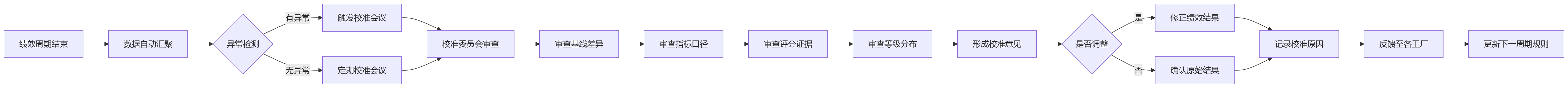 流程图 - 制造业多工厂绩效管理难点与对策问题清单