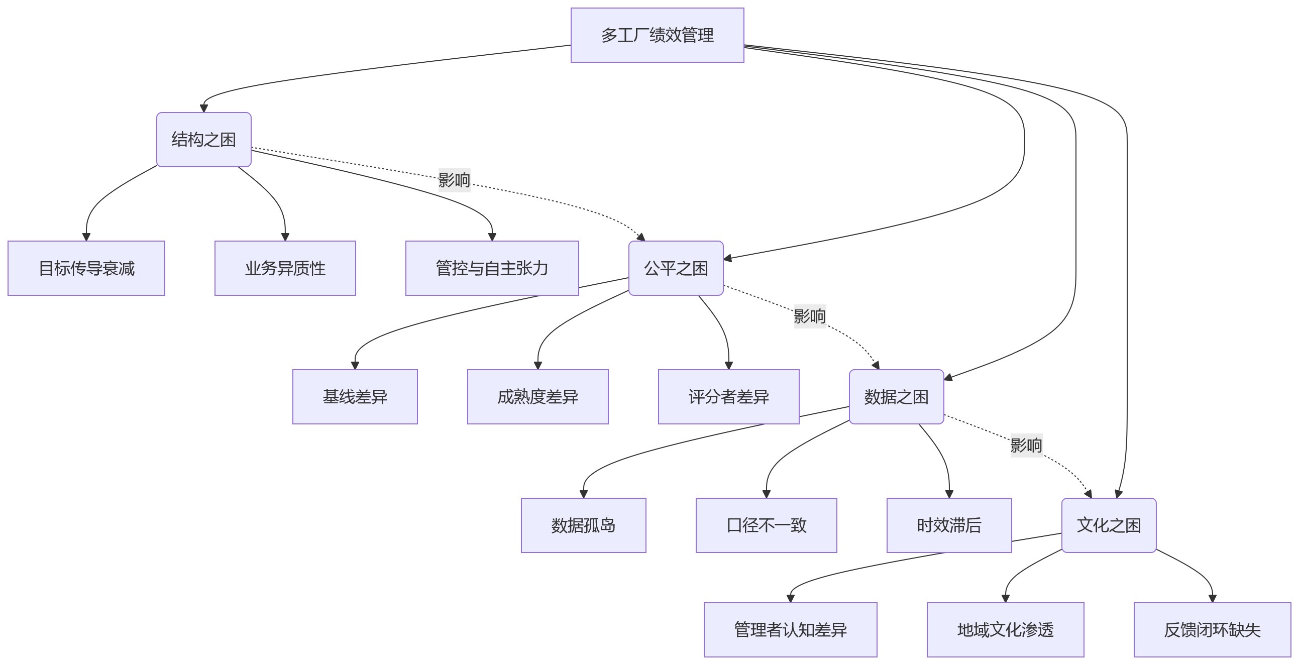 流程图 - 制造业多工厂绩效管理难点与对策问题清单