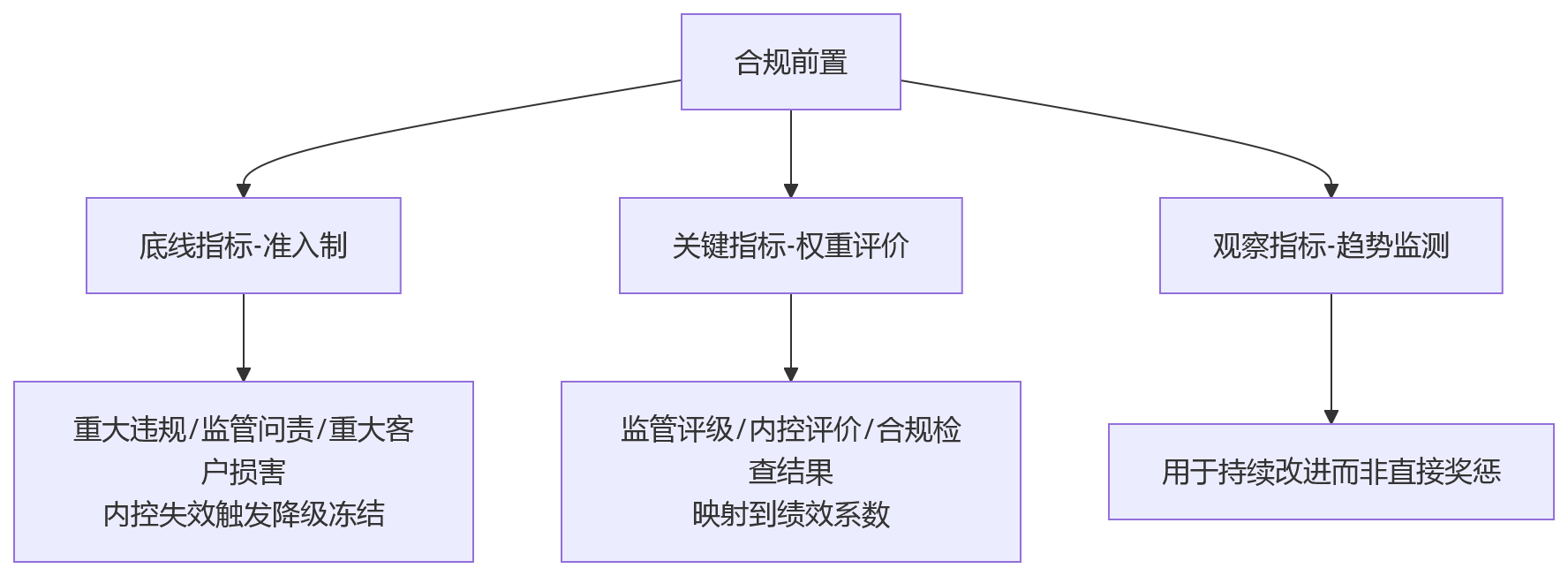 流程图 - 金融企业绩效管理效率与合规闭环关键问题清单