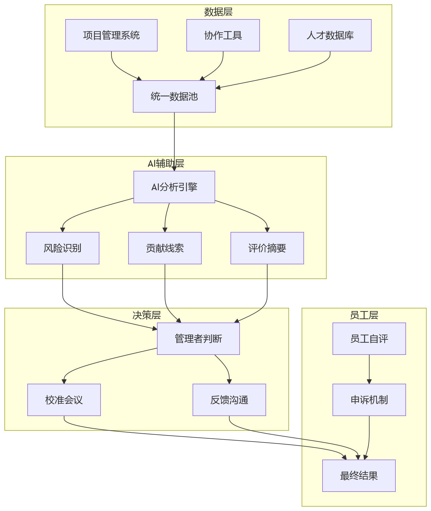 流程图 - 科技企业项目管理与绩效考核核心问题清单