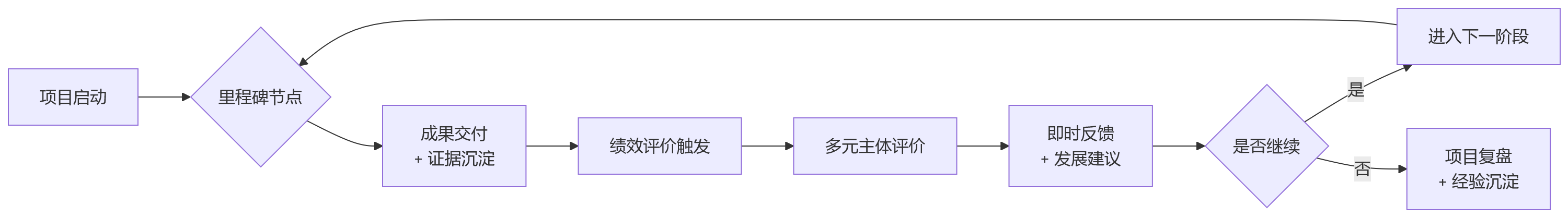 流程图 - 科技企业项目管理与绩效考核核心问题清单