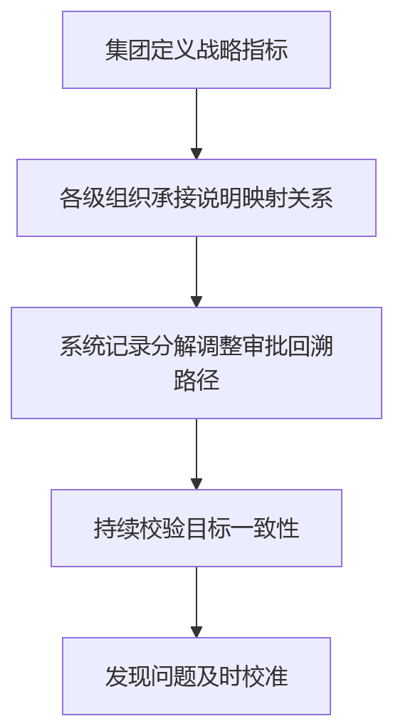 流程图 - 多层级多法人组织绩效系统落地关键问题清单
