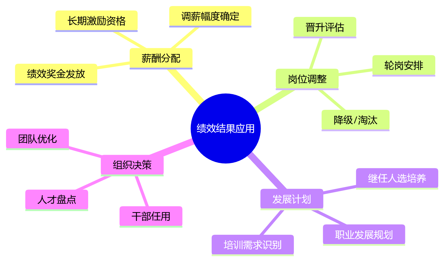 思维导图 - 多层级多法人组织绩效系统落地关键问题清单