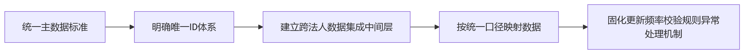 流程图 - 多层级多法人组织绩效系统落地关键问题清单