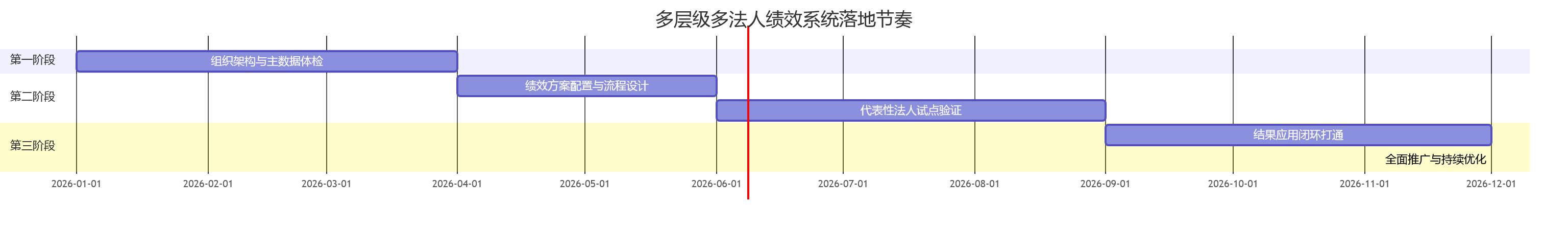 多层级多法人绩效系统落地节奏