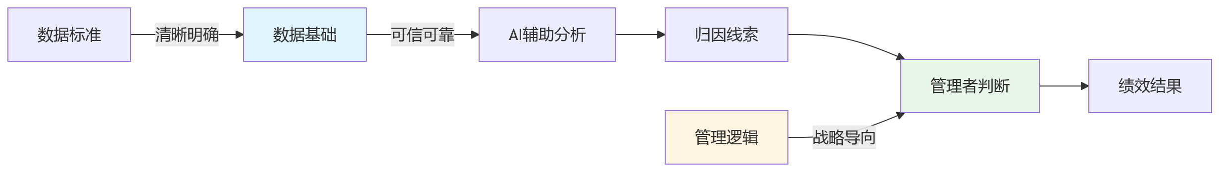 流程图 - 项目绩效管理问题清单:数据分散与考核沉淀关键问答