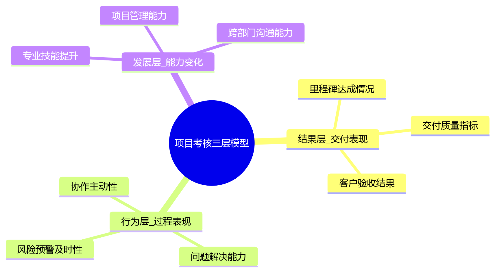 思维导图 - 项目绩效管理问题清单:数据分散与考核沉淀关键问答